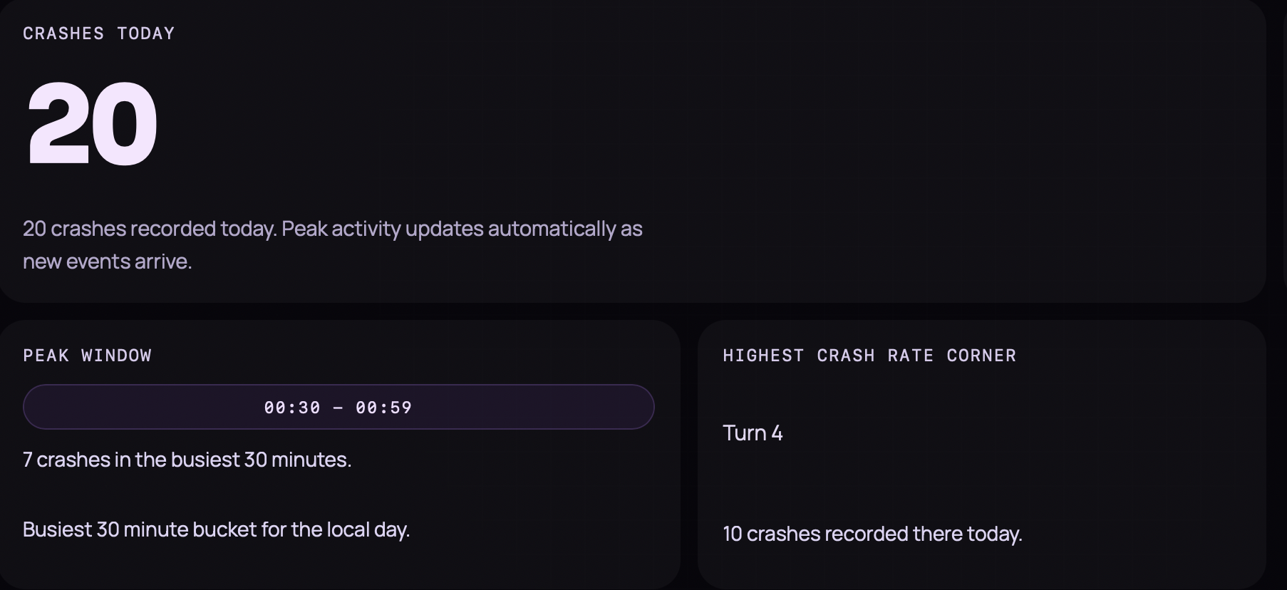 Analytics dashboard showing incident totals, peak periods and a high-activity corner